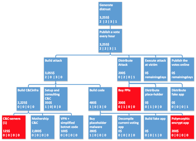 attack_tree_vote_publishing_attack