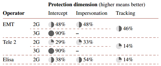 Estonian_mobile_operator_security