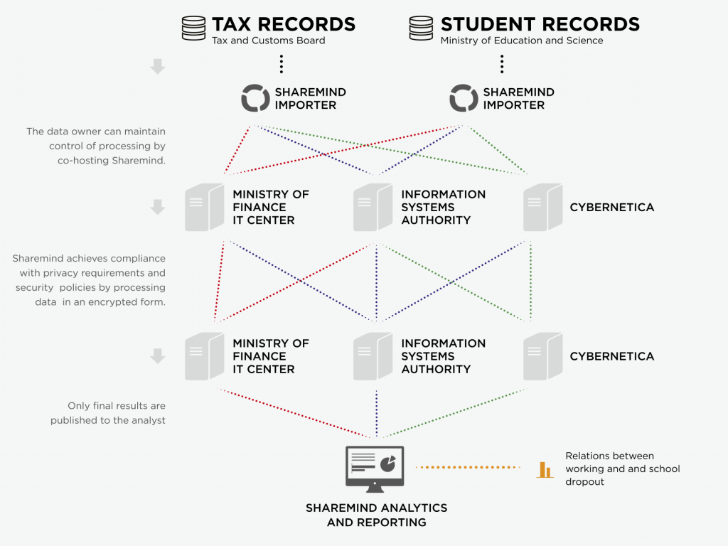 sharemind-it-students-deployments